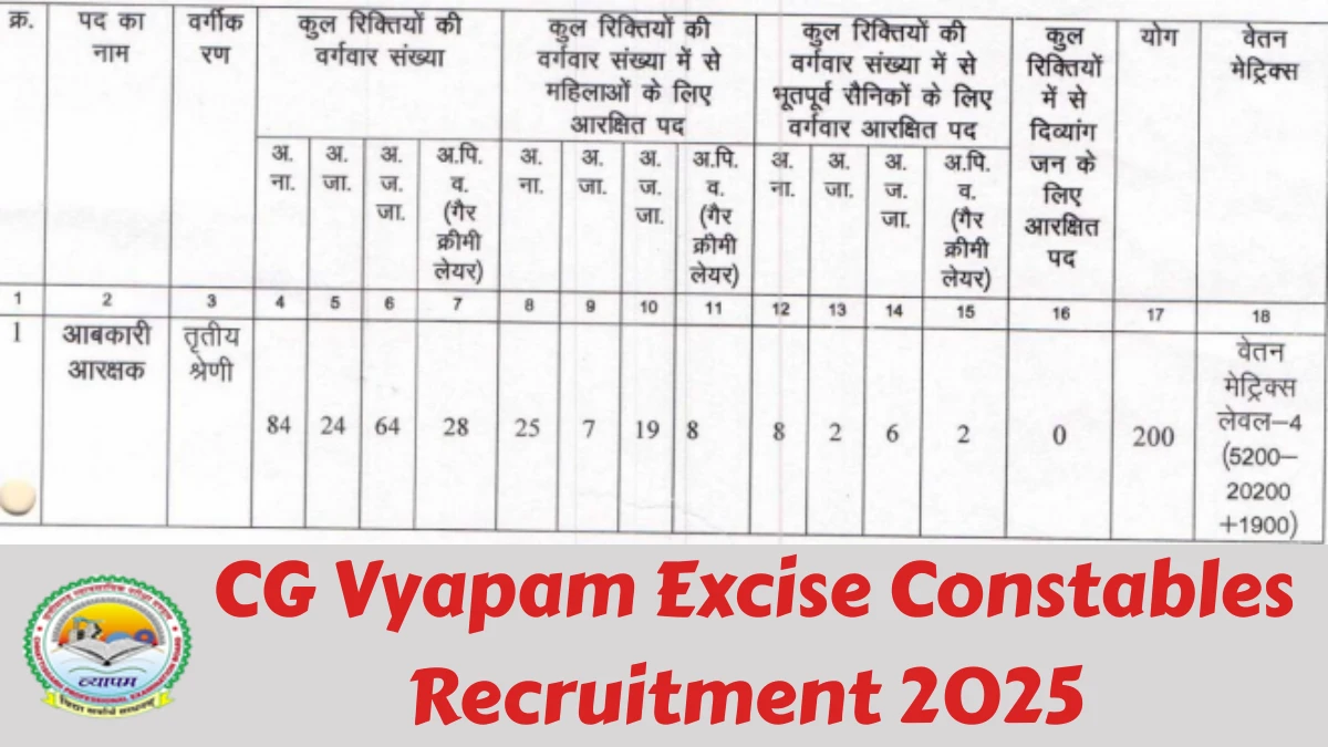 CG Vyapam Excise Constables Recruitment 2025 अधिसूचना जारी, 200 पदों के लिए ऑनलाइन आवेदन करें CG Vyapam Excise Constables Recruitment 2025 अधिसूचना जारी, 200 पदों के लिए ऑनलाइन आवेदन करें